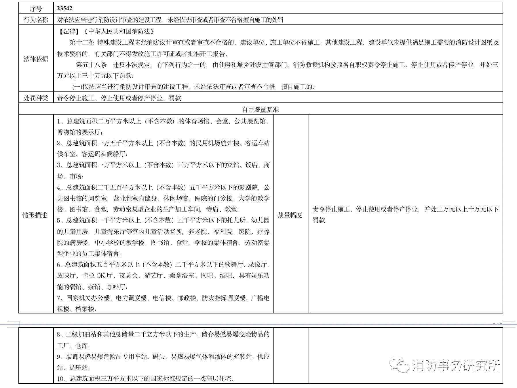2多地住建部门规定“未经消防审验”行政处罚裁量标准，违法最高罚30万元.jpg